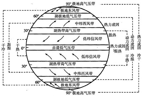 副極地低壓帶|氣壓帶:基本概述,理解記憶,移動規律,種類分布,氣壓帶分布,赤道低。